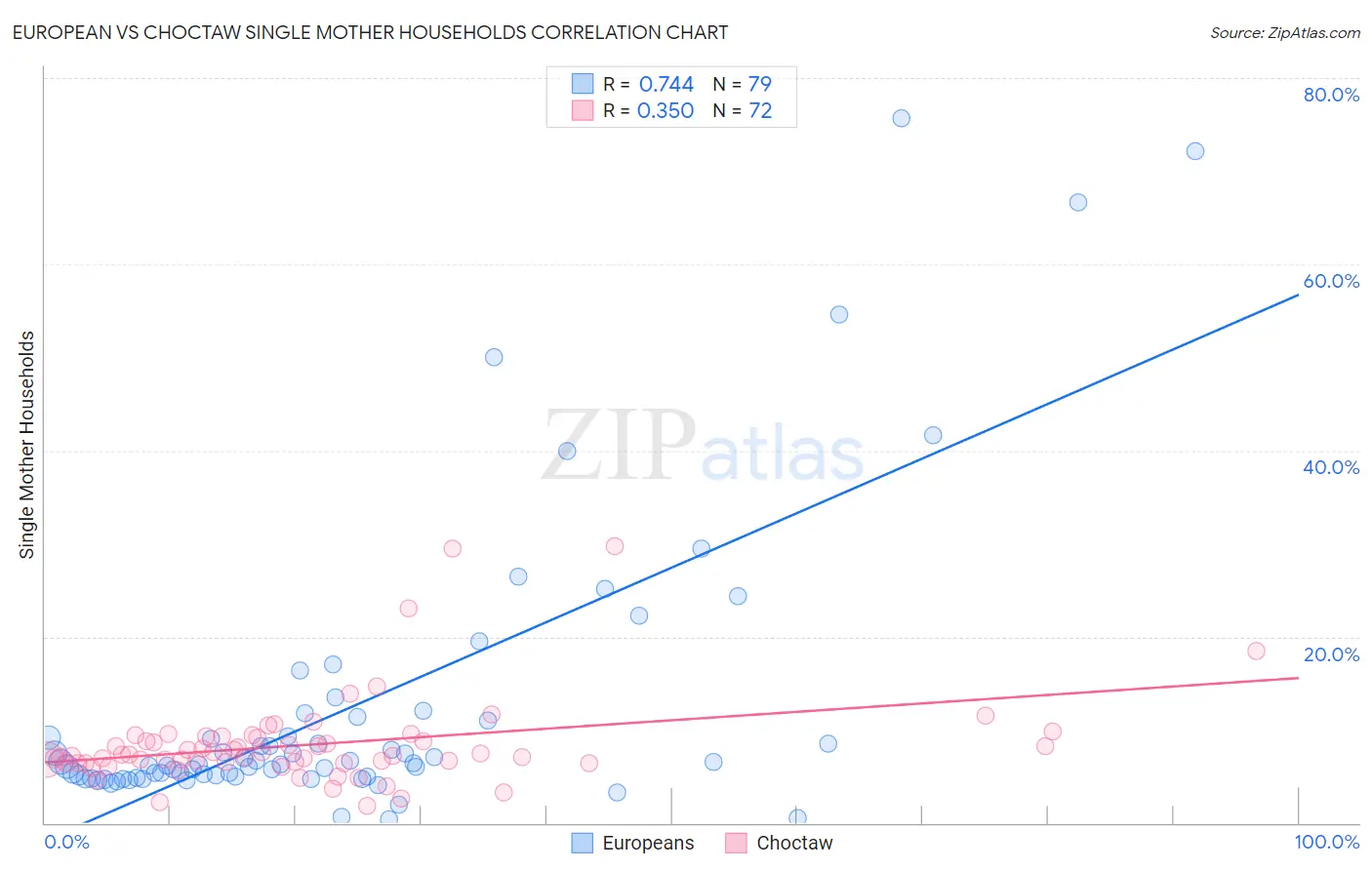 European vs Choctaw Single Mother Households