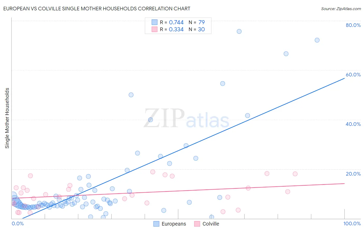 European vs Colville Single Mother Households