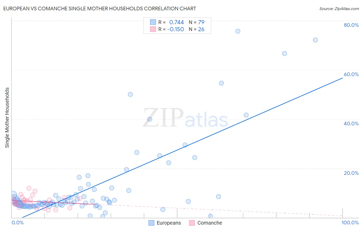 European vs Comanche Single Mother Households