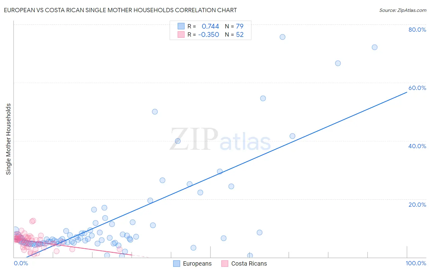 European vs Costa Rican Single Mother Households