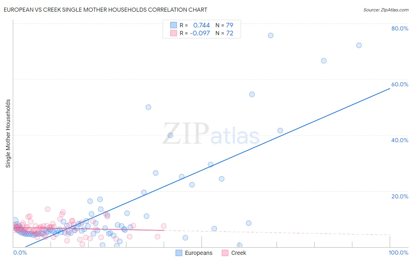 European vs Creek Single Mother Households