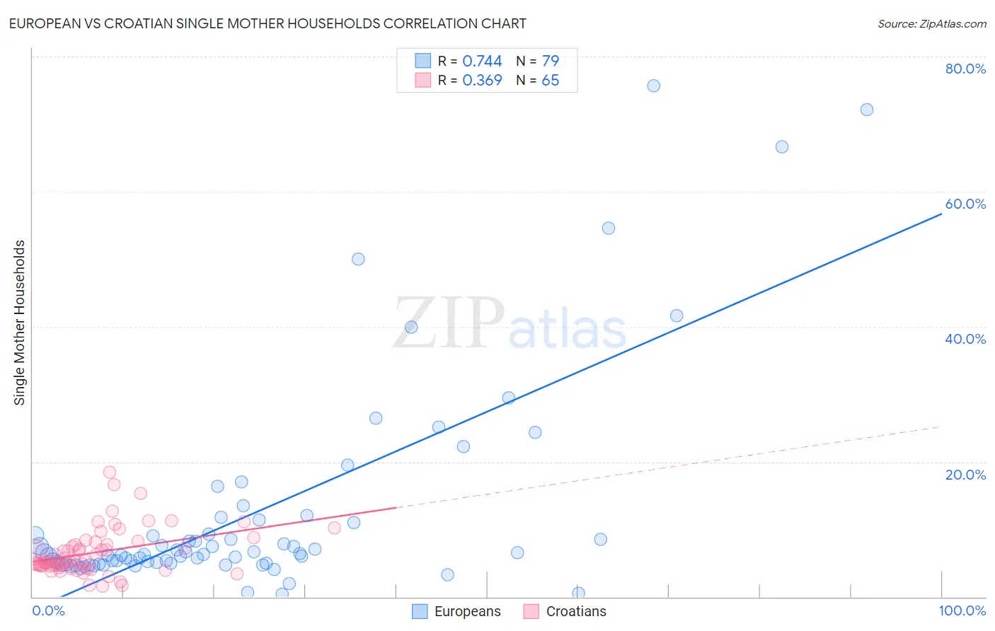 European vs Croatian Single Mother Households