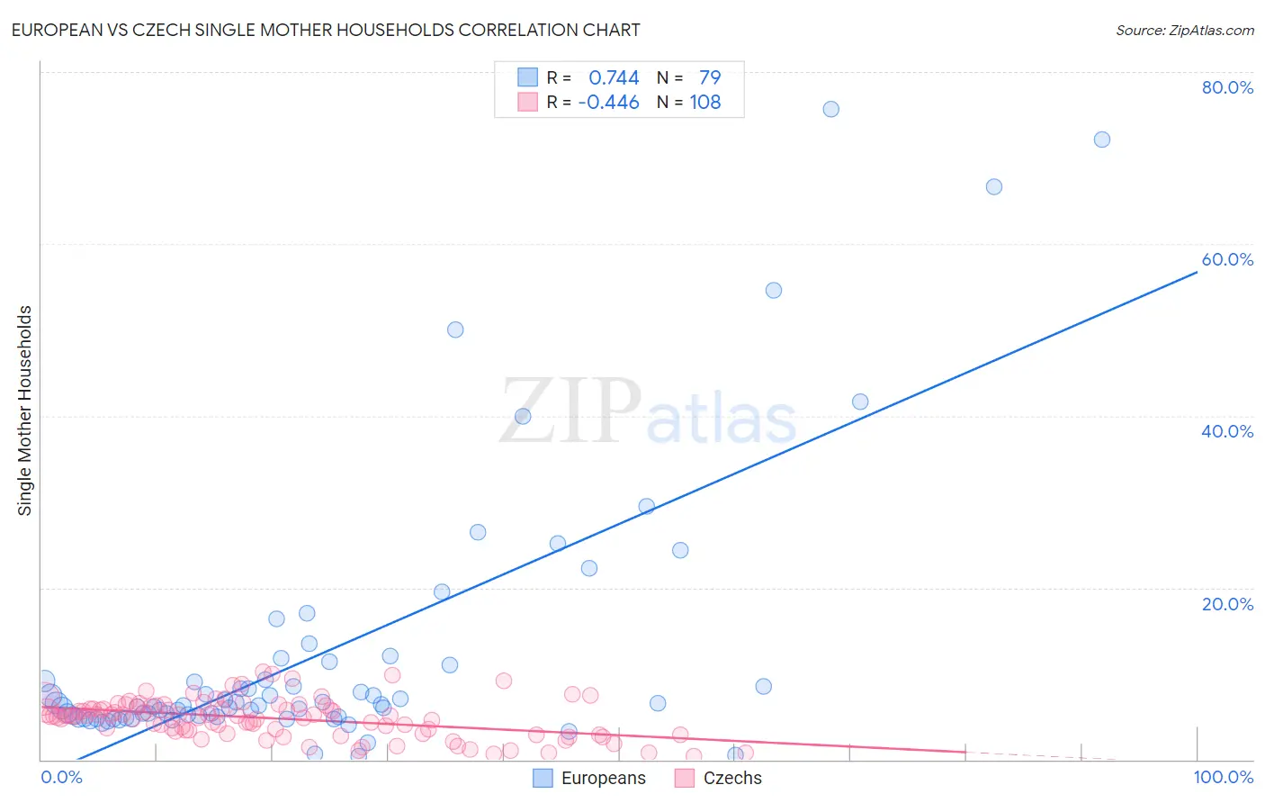 European vs Czech Single Mother Households