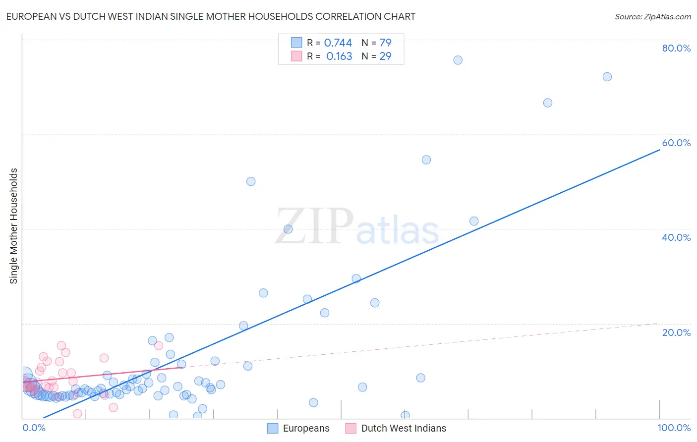 European vs Dutch West Indian Single Mother Households