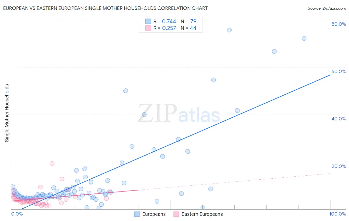 European vs Eastern European Single Mother Households