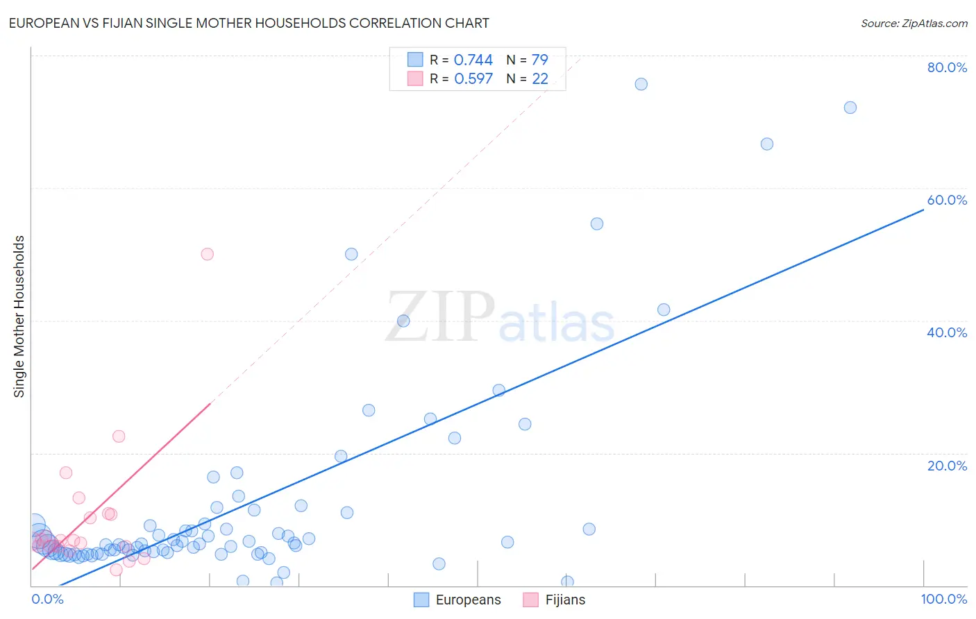 European vs Fijian Single Mother Households