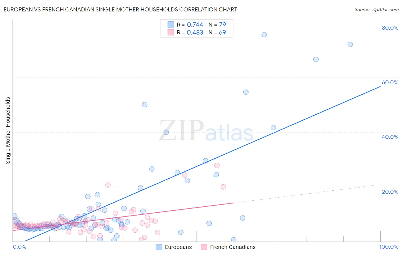 European vs French Canadian Single Mother Households