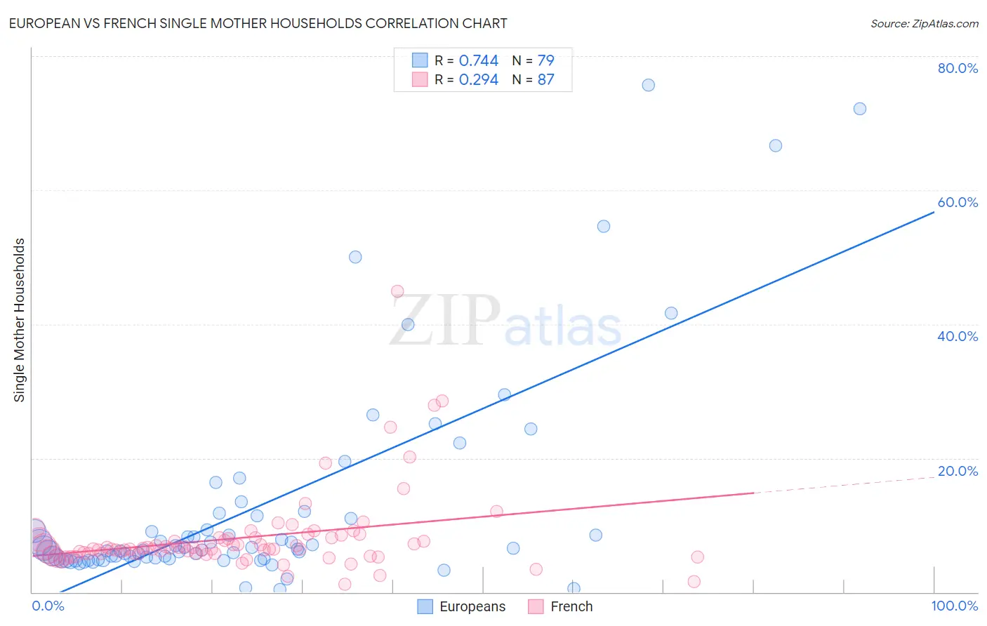 European vs French Single Mother Households
