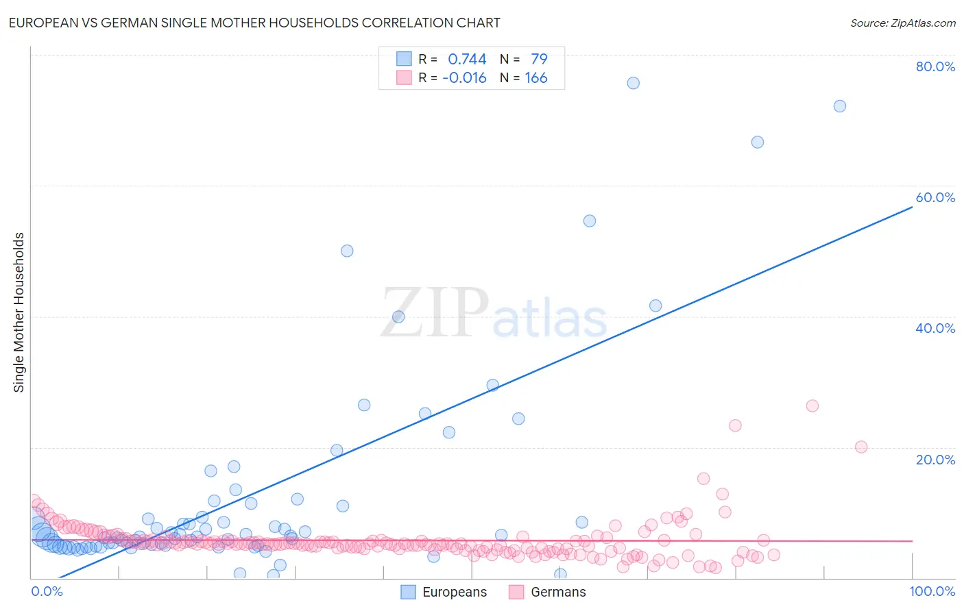 European vs German Single Mother Households