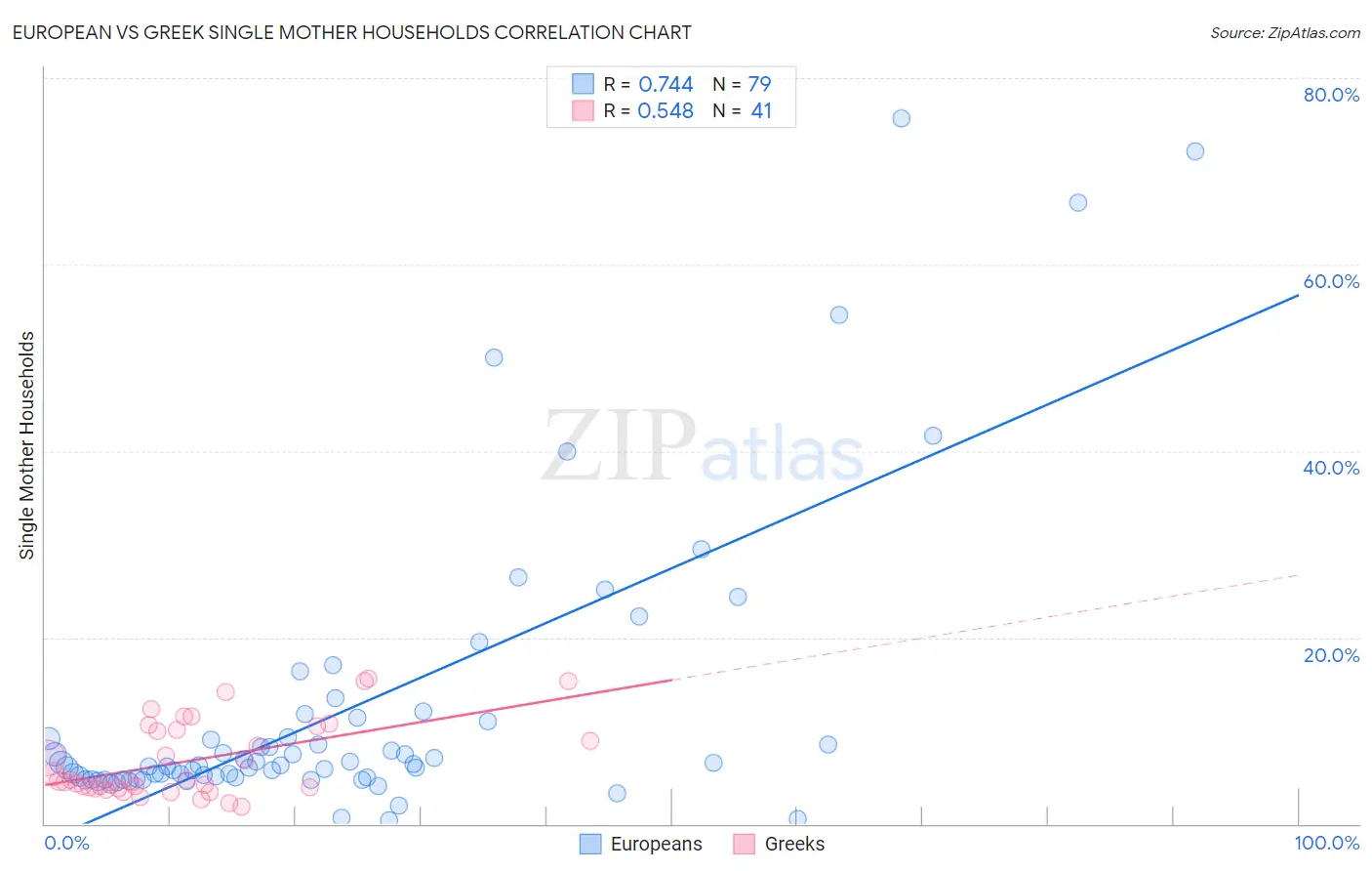European vs Greek Single Mother Households