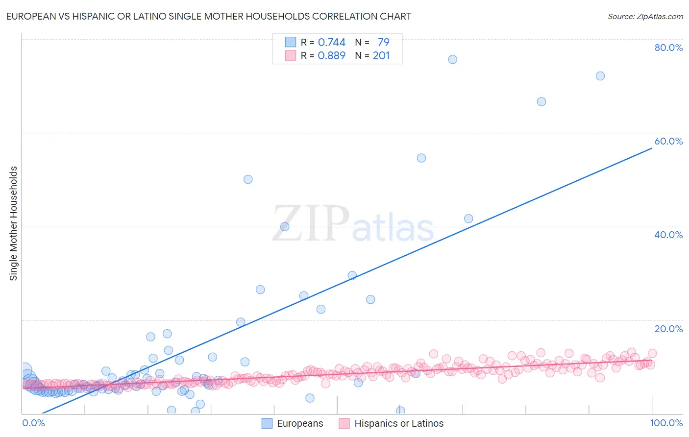 European vs Hispanic or Latino Single Mother Households