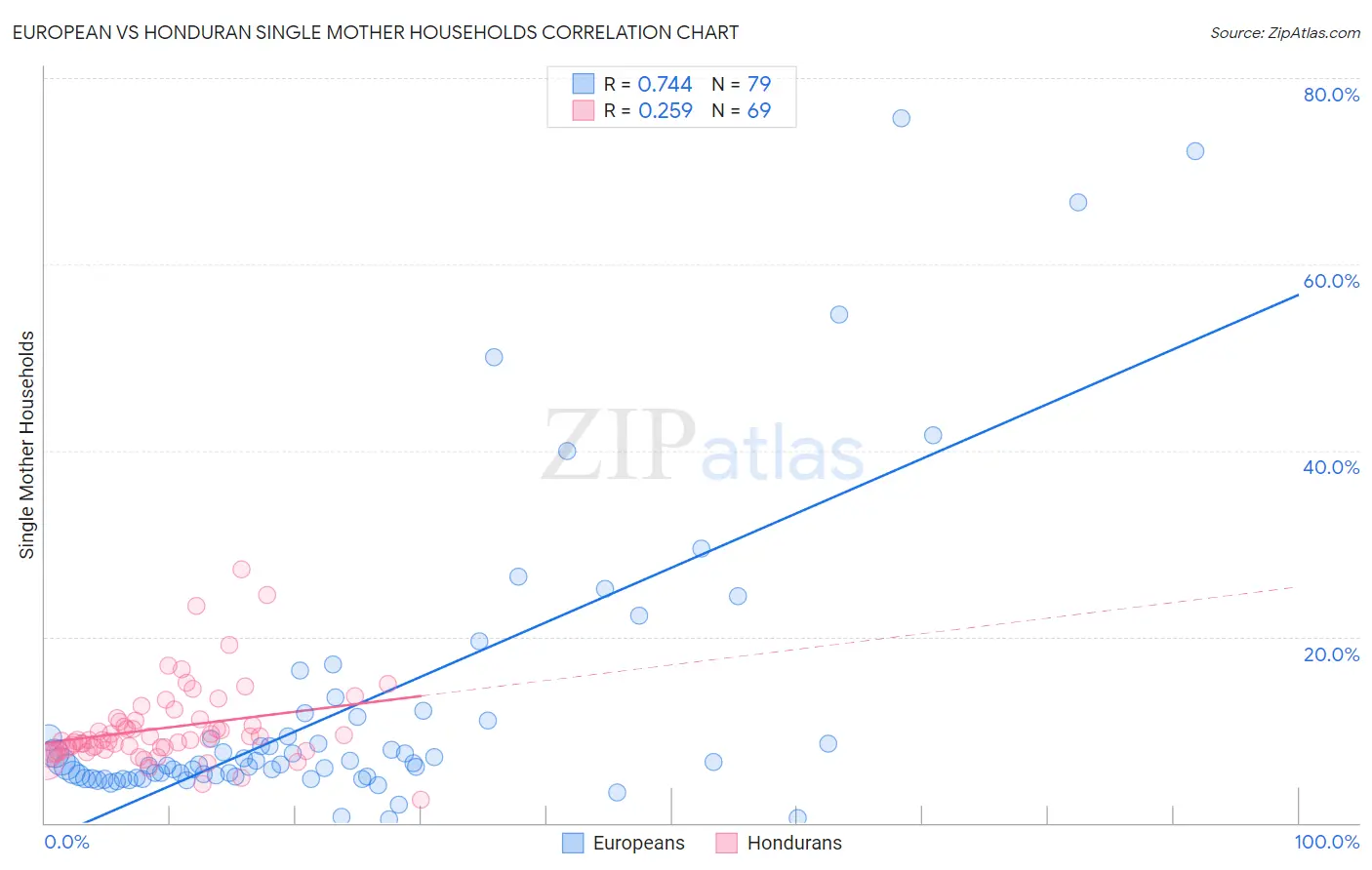 European vs Honduran Single Mother Households