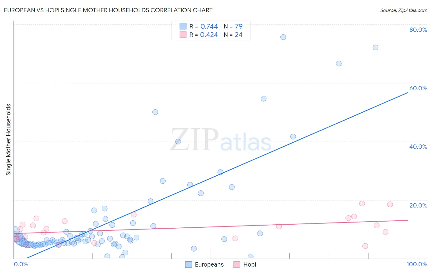 European vs Hopi Single Mother Households