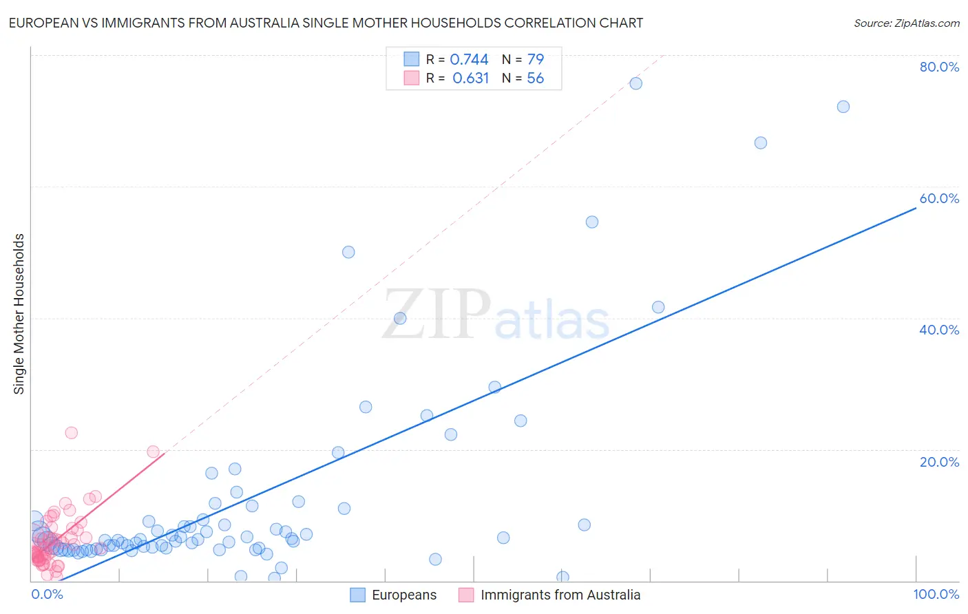 European vs Immigrants from Australia Single Mother Households