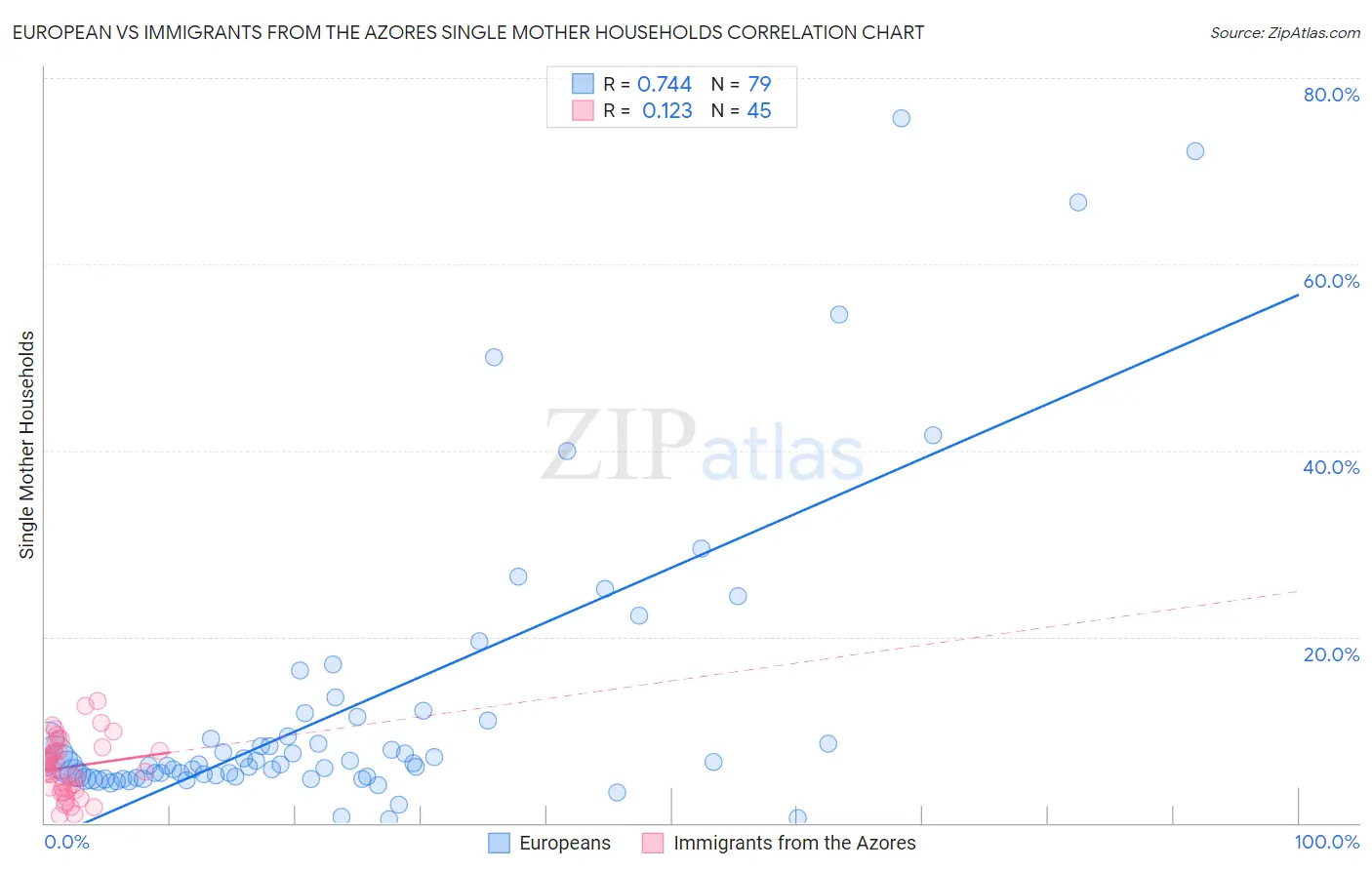 European vs Immigrants from the Azores Single Mother Households