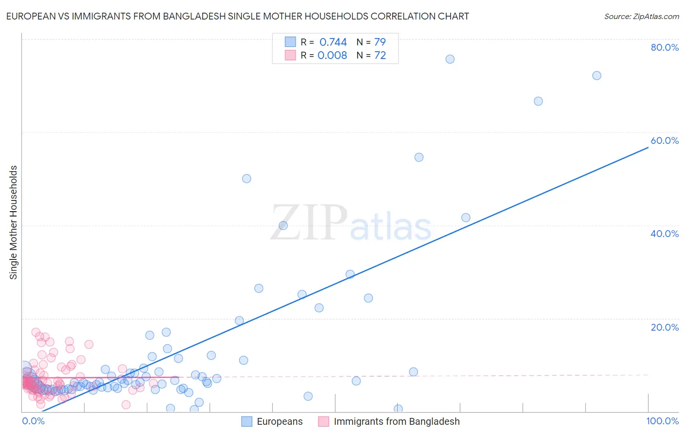 European vs Immigrants from Bangladesh Single Mother Households