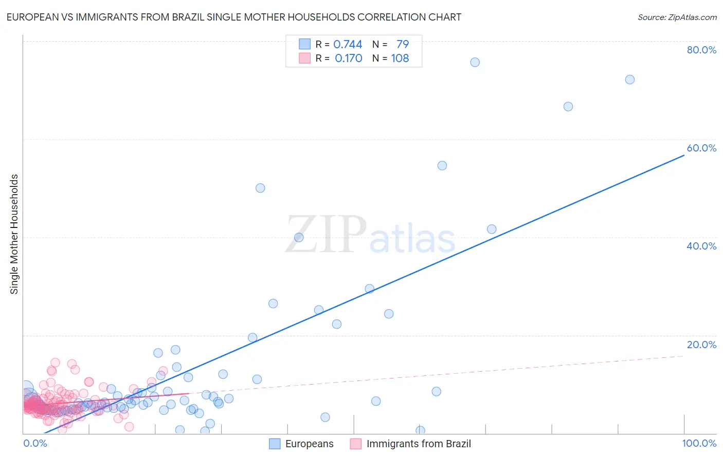 European vs Immigrants from Brazil Single Mother Households