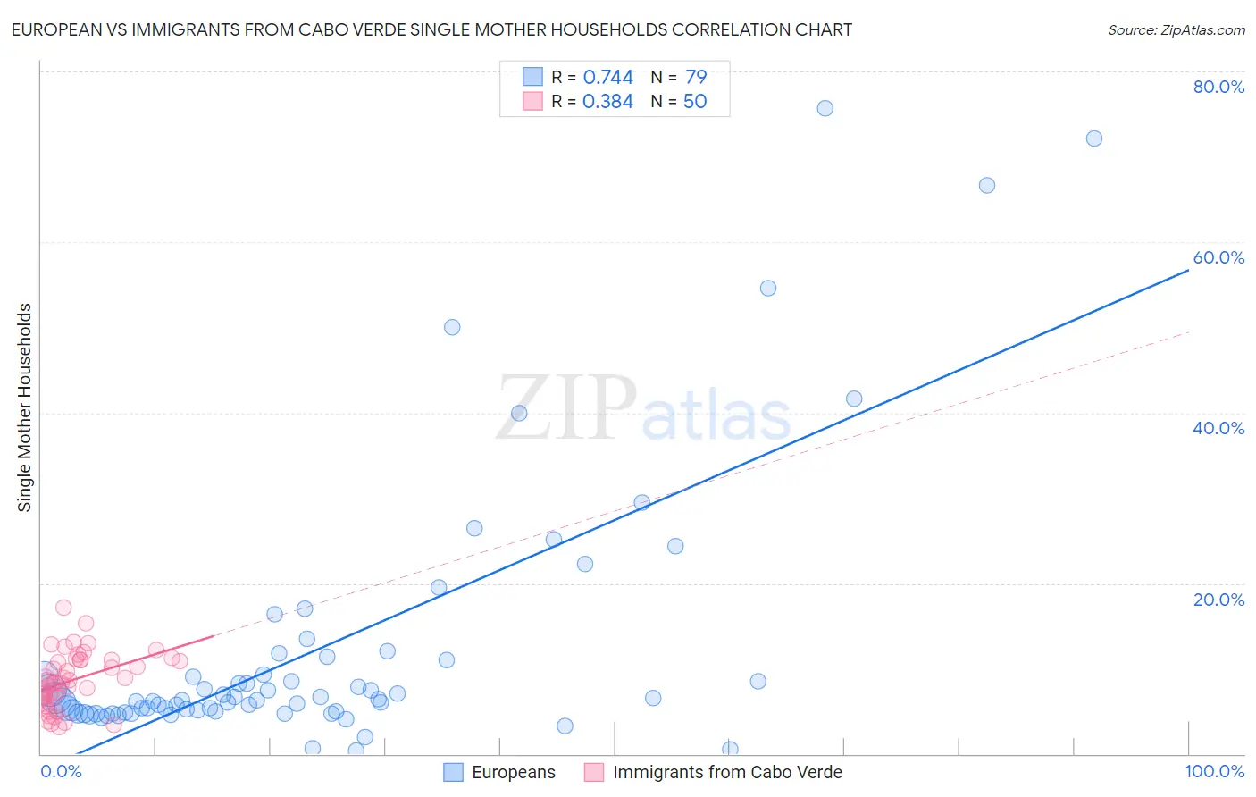 European vs Immigrants from Cabo Verde Single Mother Households
