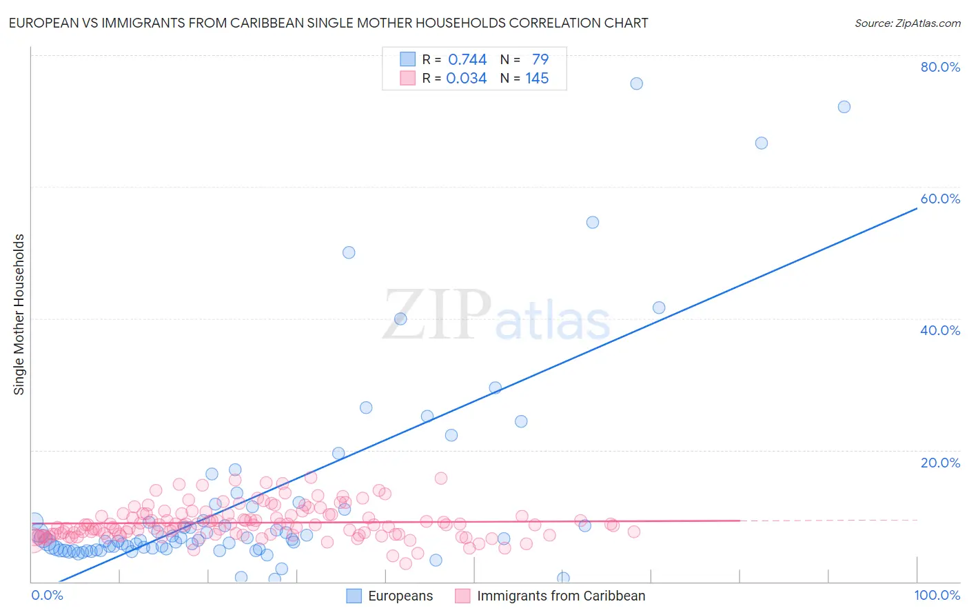 European vs Immigrants from Caribbean Single Mother Households