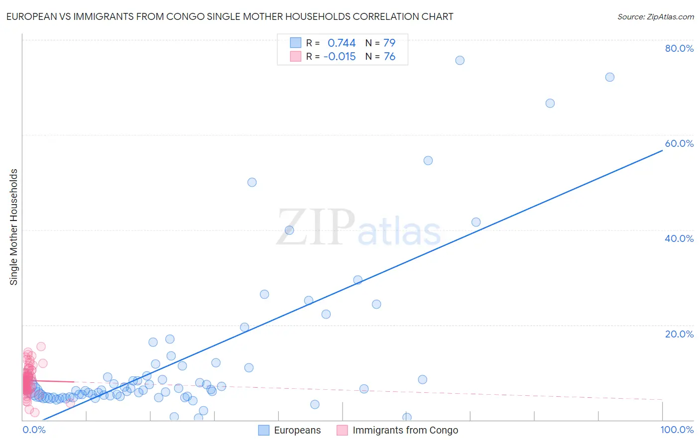 European vs Immigrants from Congo Single Mother Households