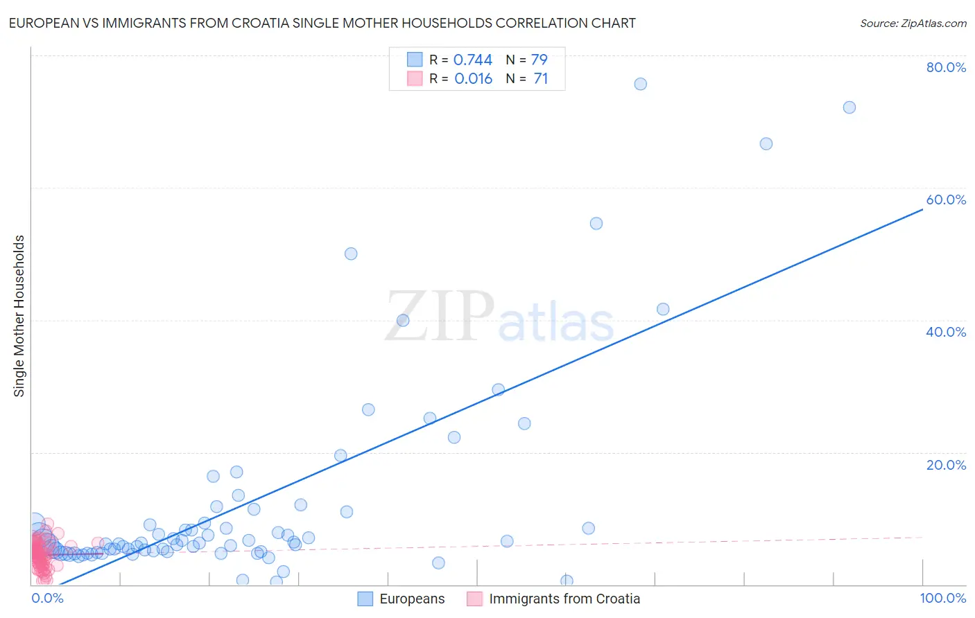 European vs Immigrants from Croatia Single Mother Households