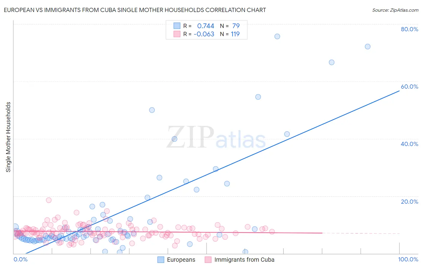 European vs Immigrants from Cuba Single Mother Households
