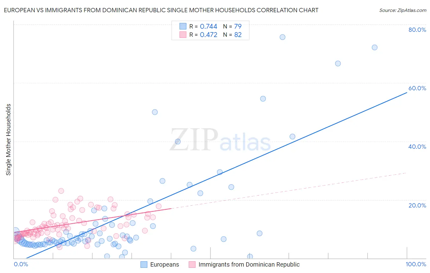 European vs Immigrants from Dominican Republic Single Mother Households