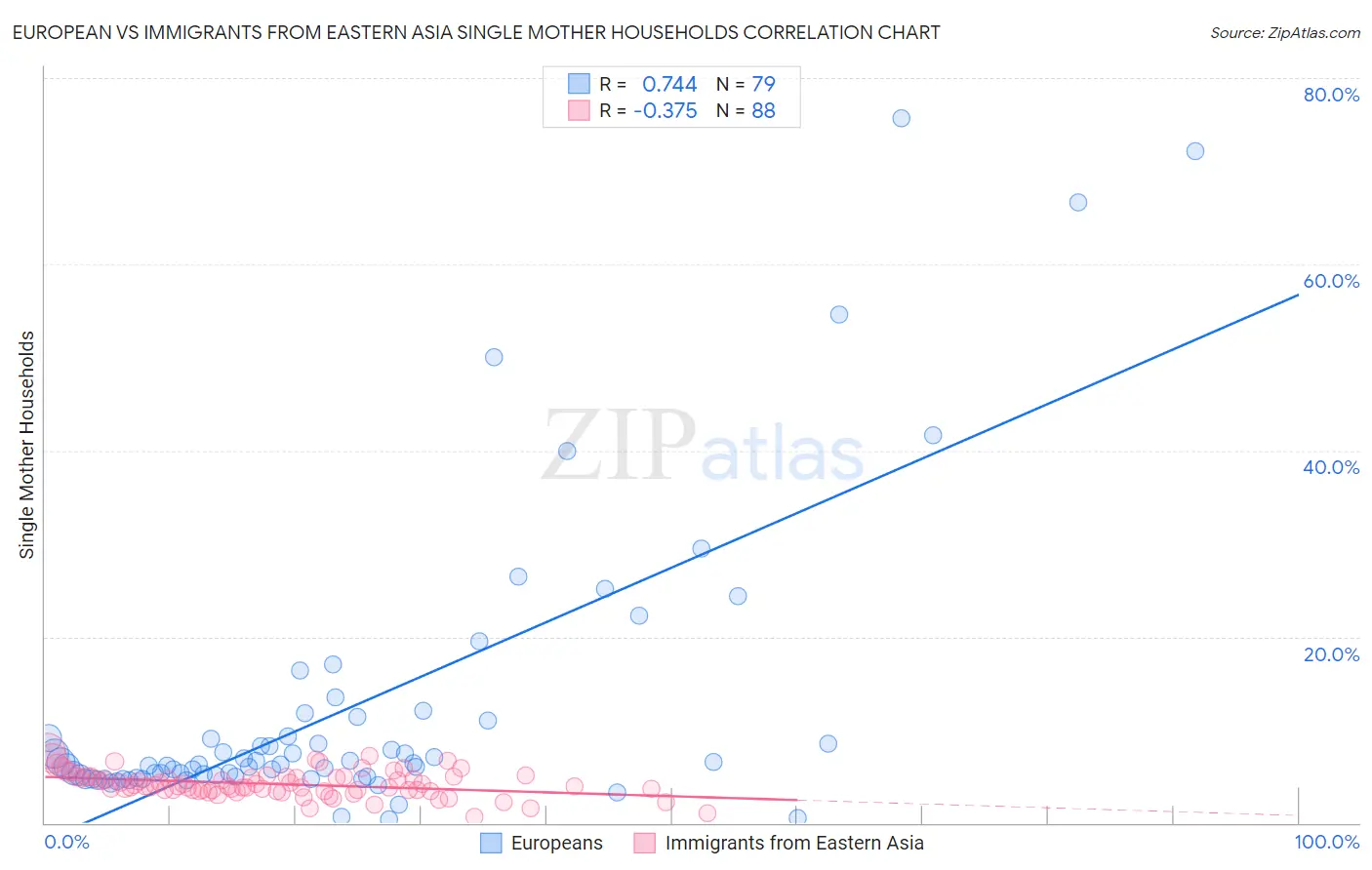 European vs Immigrants from Eastern Asia Single Mother Households