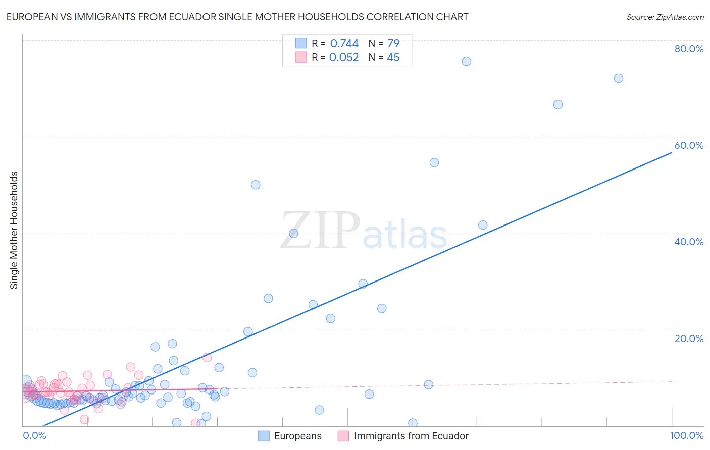 European vs Immigrants from Ecuador Single Mother Households
