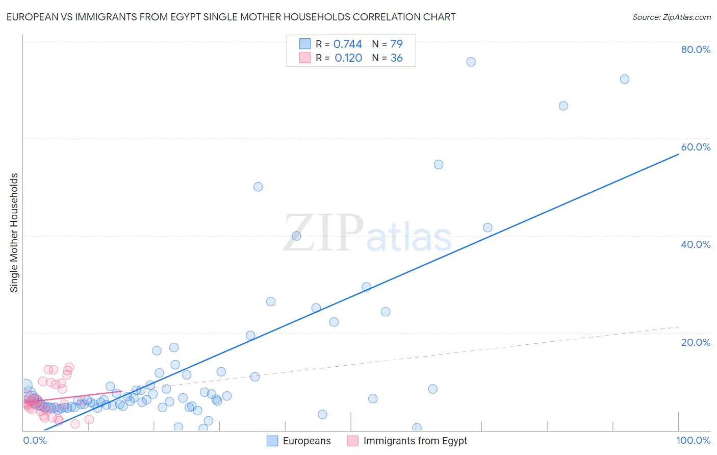 European vs Immigrants from Egypt Single Mother Households