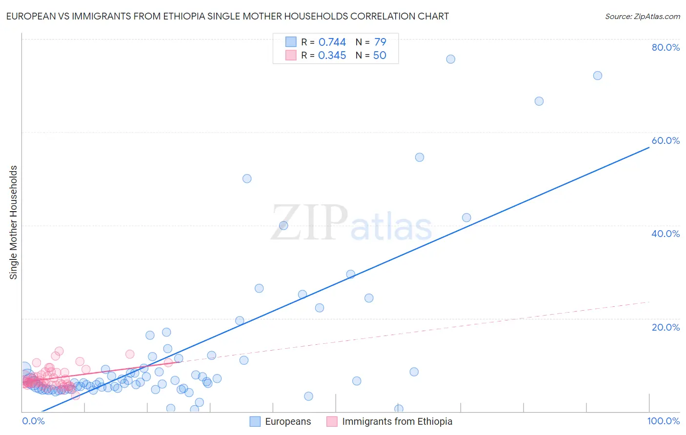 European vs Immigrants from Ethiopia Single Mother Households