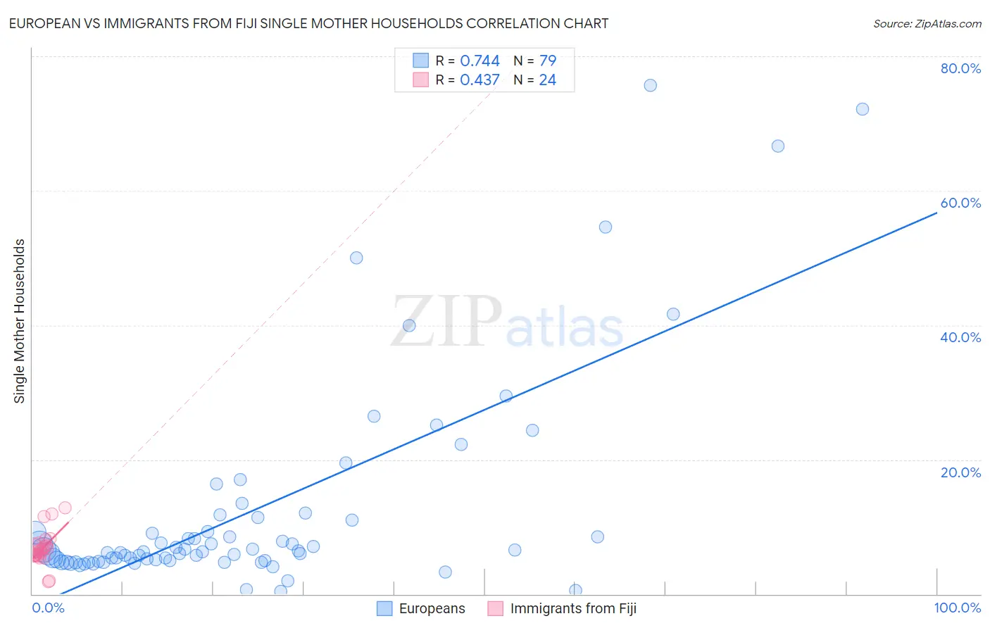 European vs Immigrants from Fiji Single Mother Households