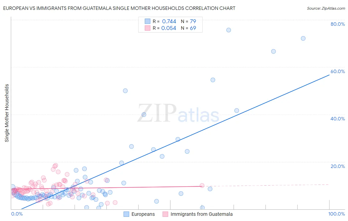 European vs Immigrants from Guatemala Single Mother Households