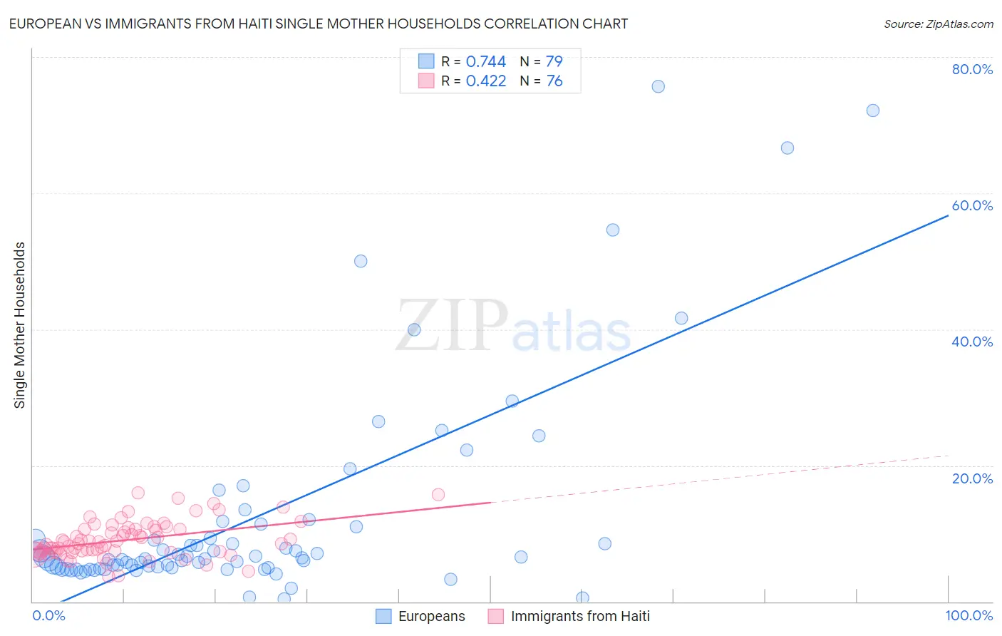 European vs Immigrants from Haiti Single Mother Households