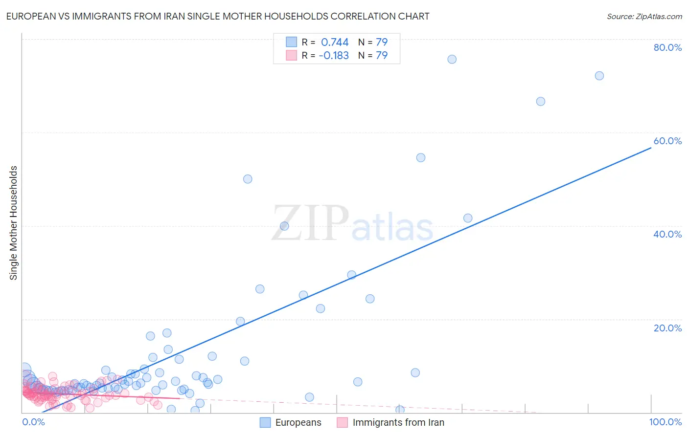 European vs Immigrants from Iran Single Mother Households