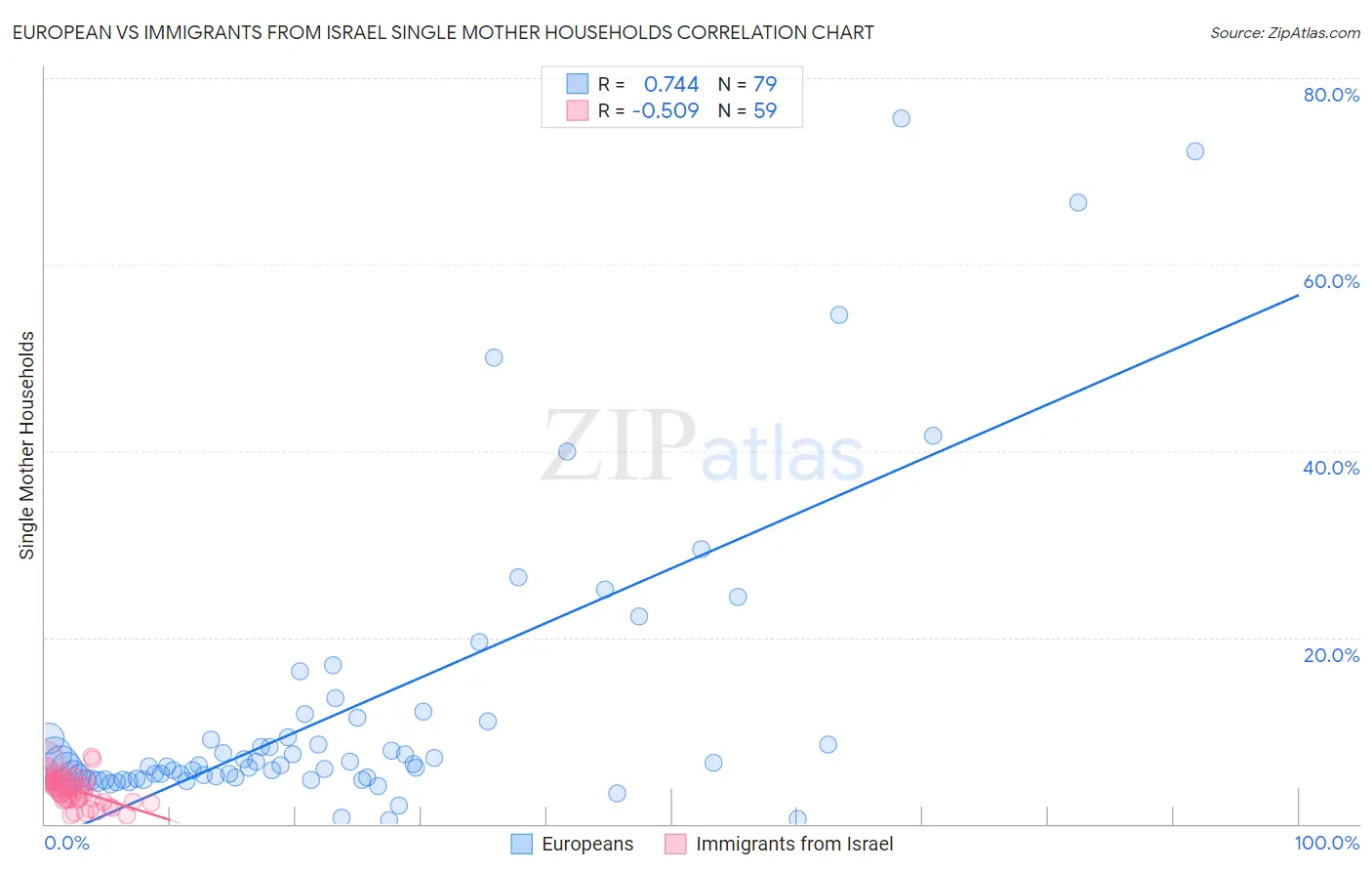 European vs Immigrants from Israel Single Mother Households