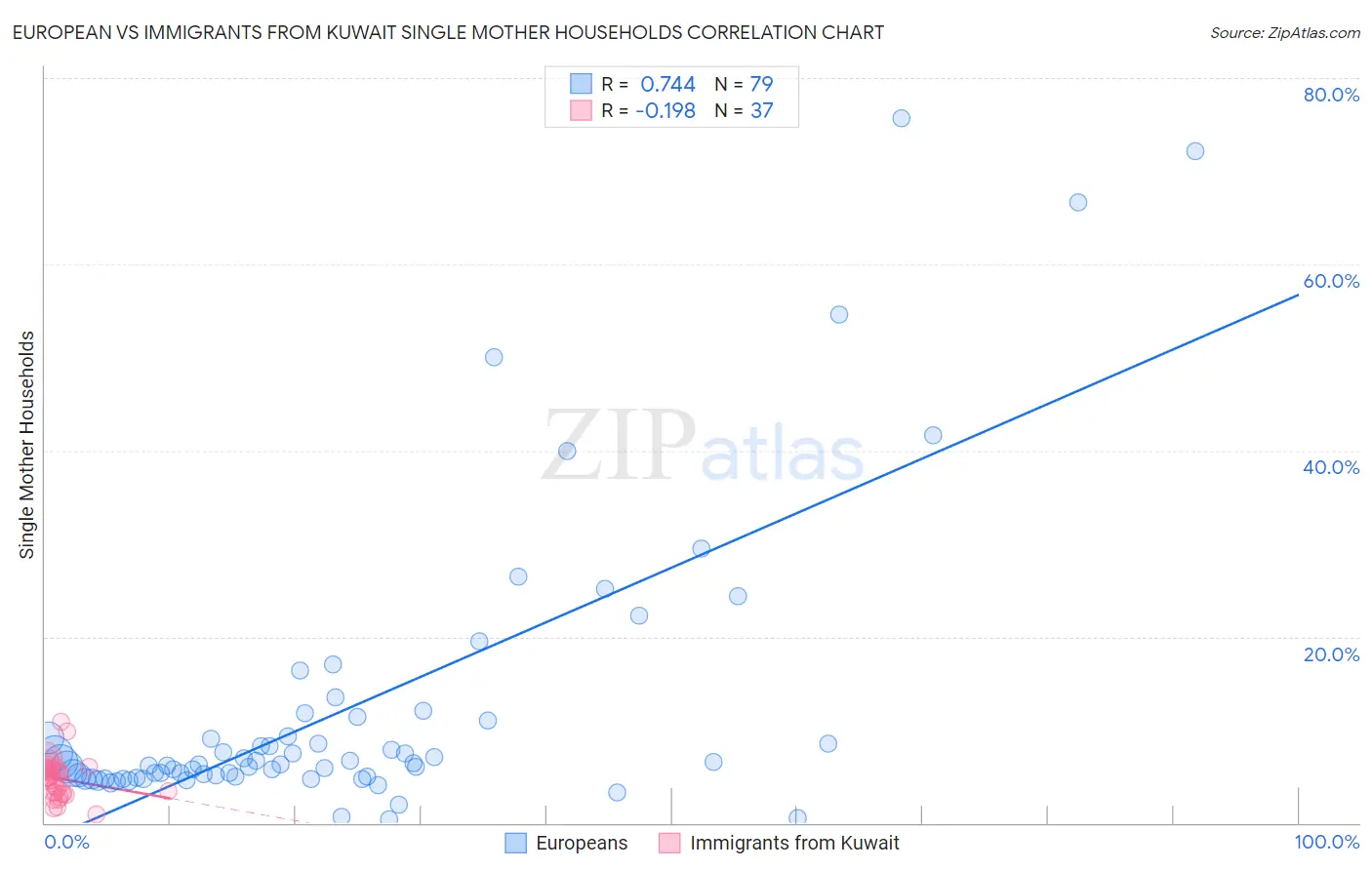 European vs Immigrants from Kuwait Single Mother Households
