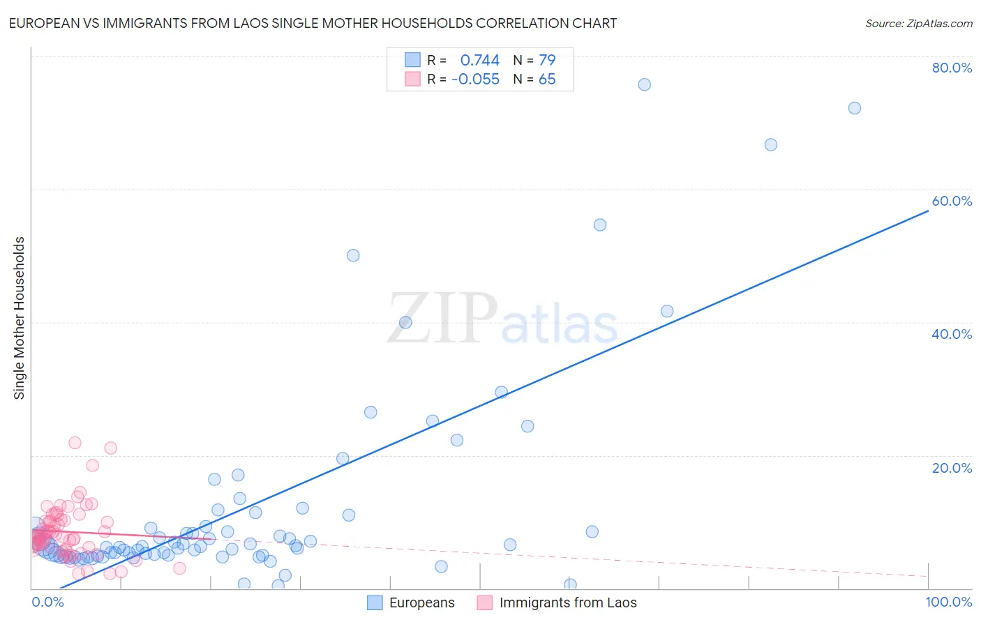 European vs Immigrants from Laos Single Mother Households