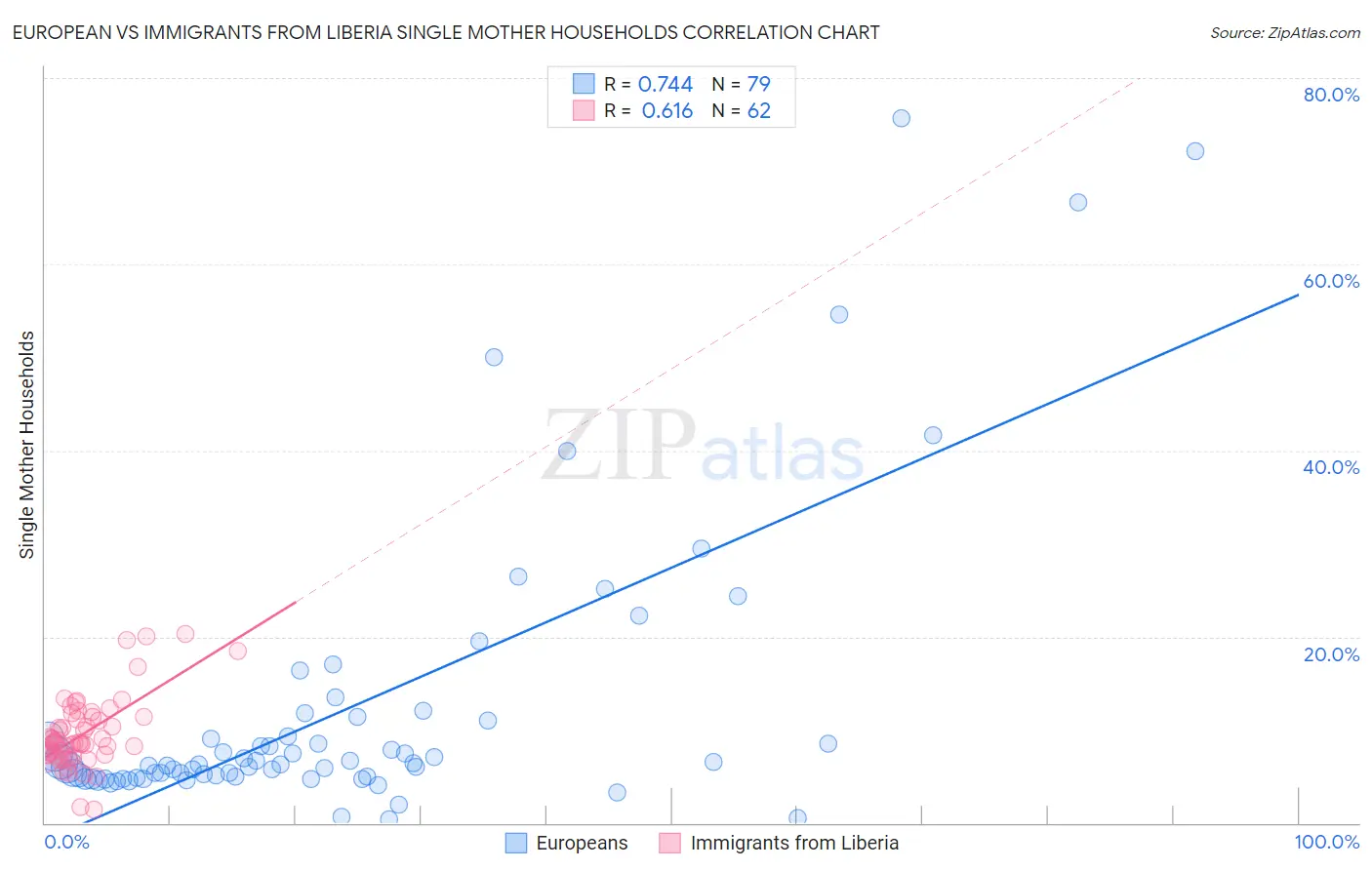 European vs Immigrants from Liberia Single Mother Households