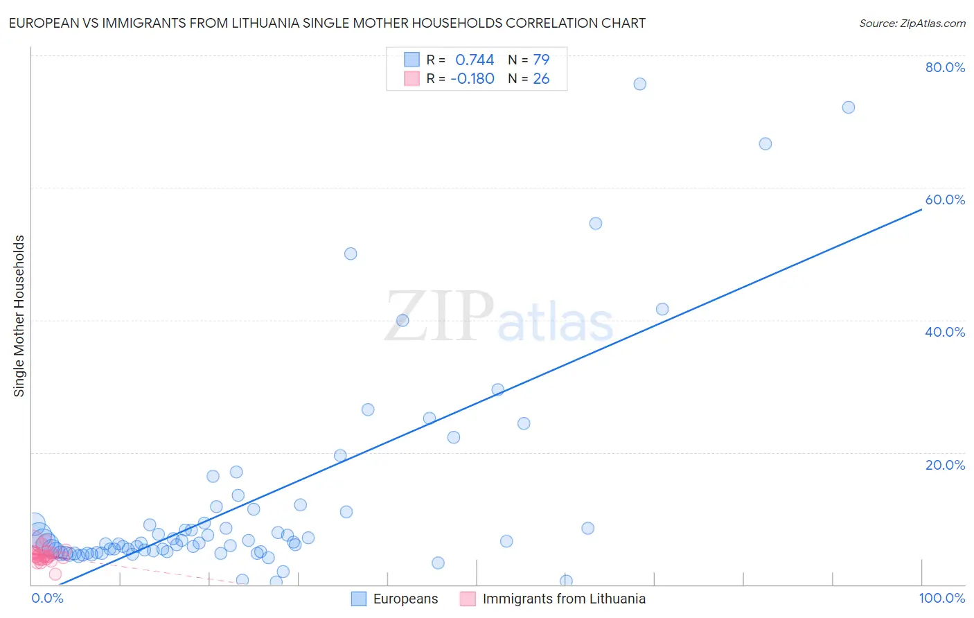 European vs Immigrants from Lithuania Single Mother Households