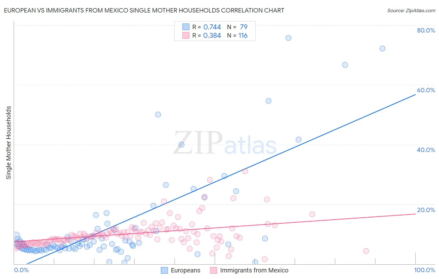 European vs Immigrants from Mexico Single Mother Households