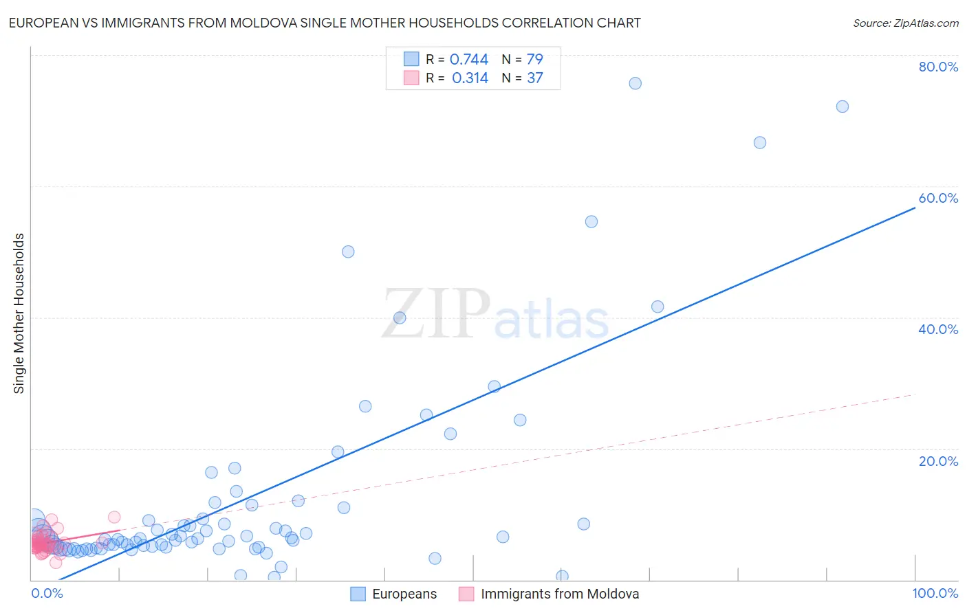 European vs Immigrants from Moldova Single Mother Households