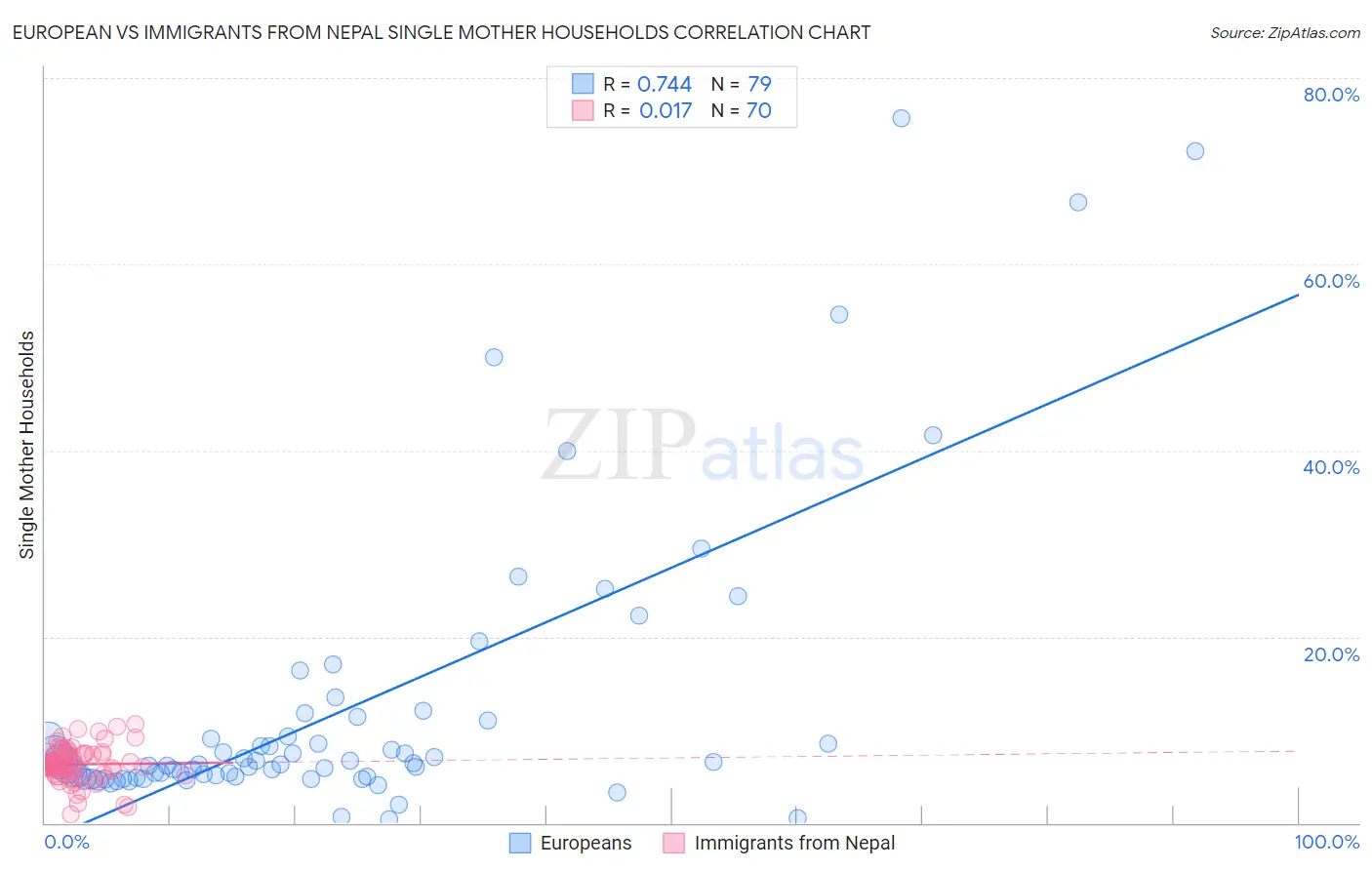 European vs Immigrants from Nepal Single Mother Households