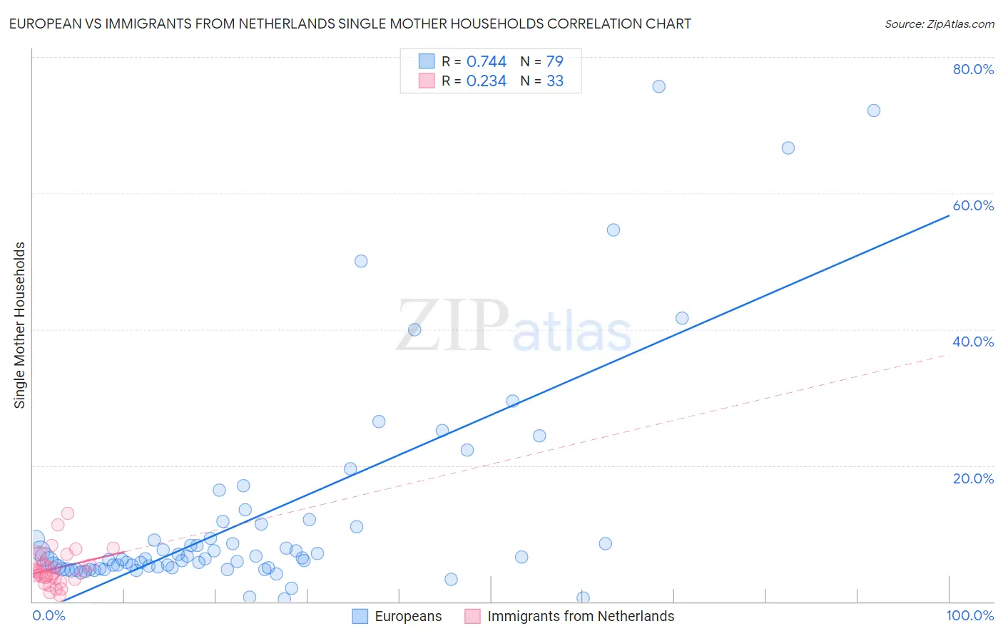 European vs Immigrants from Netherlands Single Mother Households