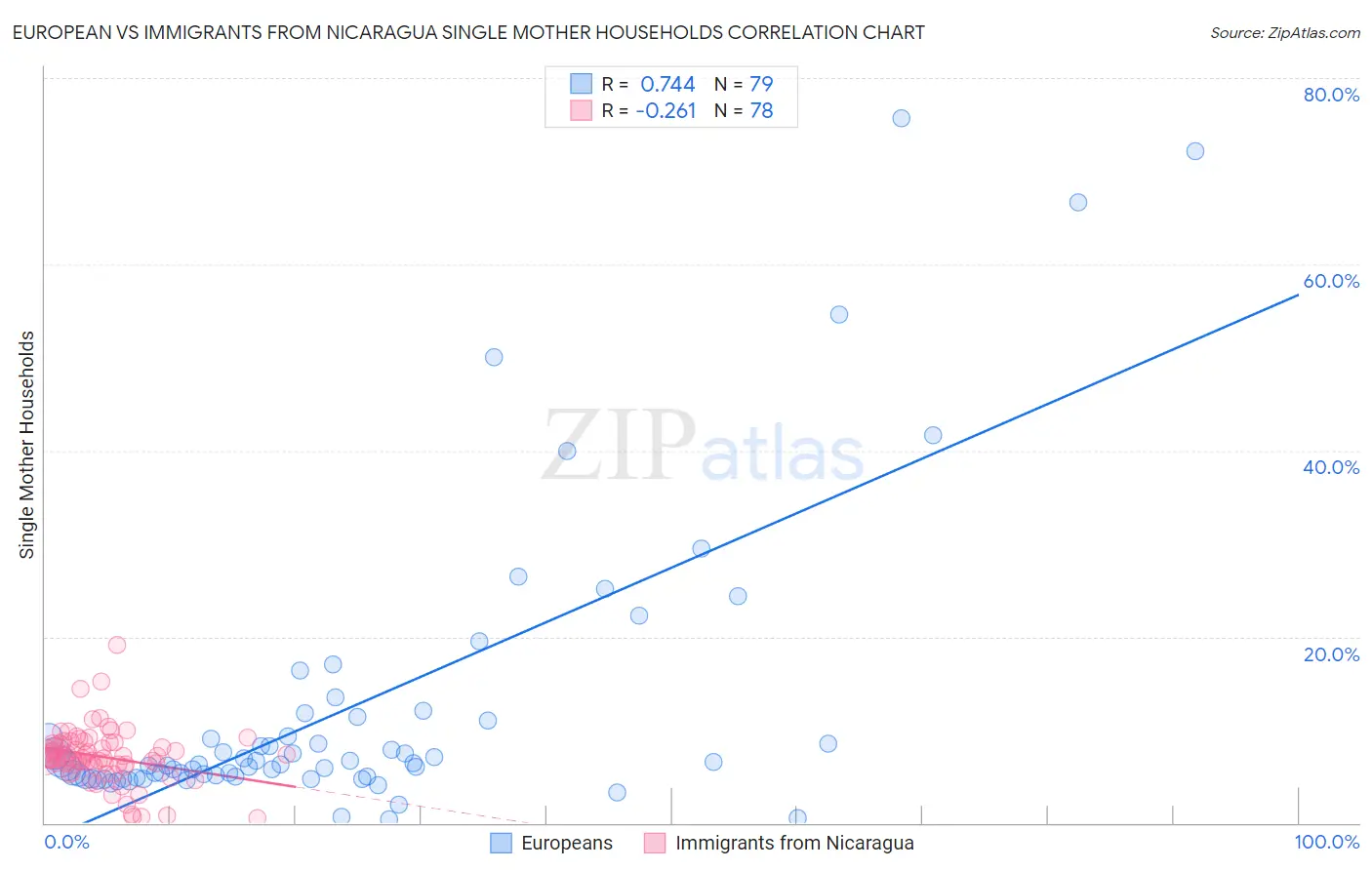 European vs Immigrants from Nicaragua Single Mother Households