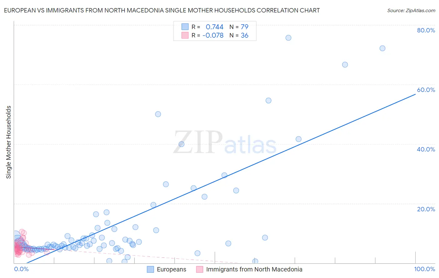 European vs Immigrants from North Macedonia Single Mother Households
