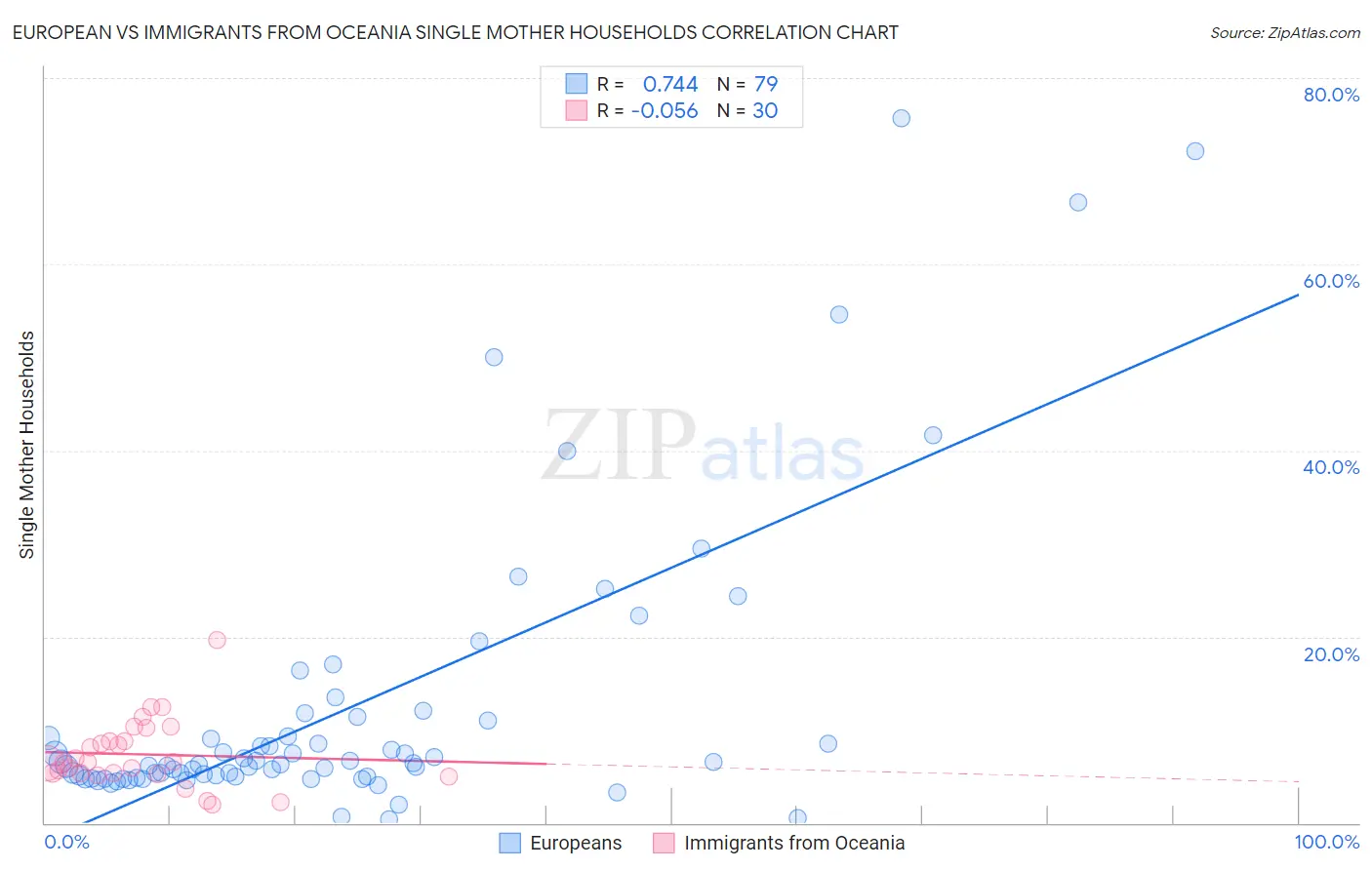 European vs Immigrants from Oceania Single Mother Households