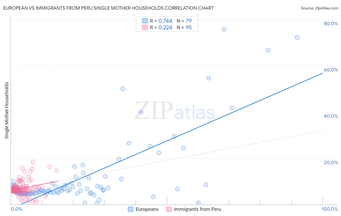 European vs Immigrants from Peru Single Mother Households
