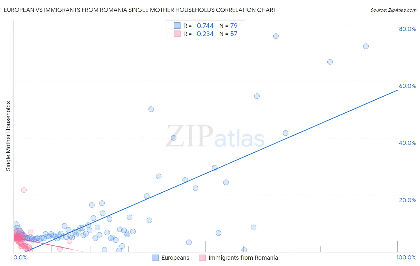 European vs Immigrants from Romania Single Mother Households