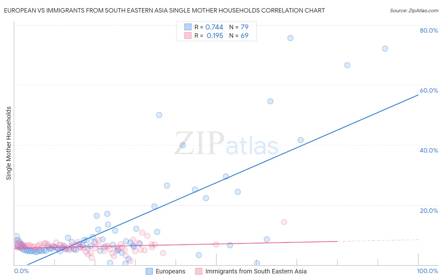 European vs Immigrants from South Eastern Asia Single Mother Households